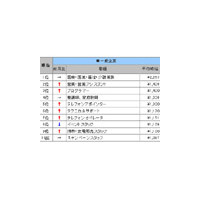 SEが時給No.1！　人材系企業スタッフ募集〜バイトルドットコム調べ 画像