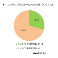 「オンライン英会話」、利用者は料金や講師の質を重視 画像