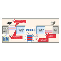 ファイルサーバへのアクセスを最大20倍高速化、富士通研が開発 画像