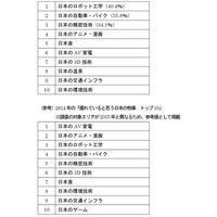 外国人が思う「優れていると思う日本の物事」、1位は「ロボット工学」 画像