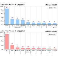 なつかし＆イマドキのアイドル、人気ランキング！ 画像