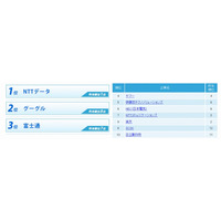 IT業界・就職人気企業ランキング、グーグルと富士通が大幅上昇……楽天調べ 画像