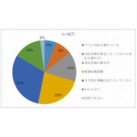 マイナンバー制度、対応を進めている中小企業はいまだ3割 画像