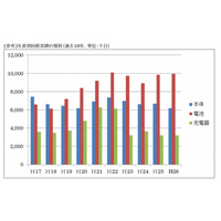 携帯端末リサイクル、回収台数・回収率ともに減少傾向 画像