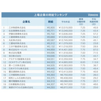 上場企業の“時給”、トップ5はすべて総合商社……上位7社は5千円超 画像
