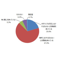 マイナンバー、「すぐに対応しないと」と危機感を持つ経営層は2割 画像