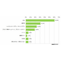 青少年のネット利用ルール、「小学生から必要」と10代の6割以上が自覚 画像