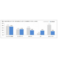 ITエンジニアが選ぶトレンドワード、「IoT」が大きく伸長 画像