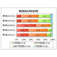 食の安全、6割強が不安……異物混入に対する不安が増加 画像