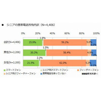 シニア世代のスマホ所有率は3割弱、格安SIMの購入意向は低め 画像