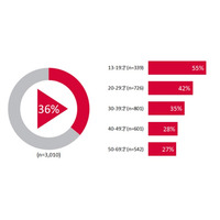 10代スマホユーザー、「映画やドラマをスマホで視聴」過半数に 画像