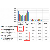 この1年間“売上向上”にもっとも効果があったSEO施策は？ 画像