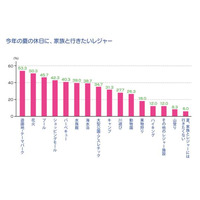 夏の親子の過ごし方、進む“海離れ”と加速するインドア志向“避暑こもり” 画像