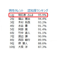 認知度No.1は、還暦を迎えた「明石家さんま」……イード調べ 画像