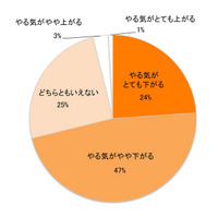 夏の料理は“やる気が下がる”？　クックパッド調べ 画像