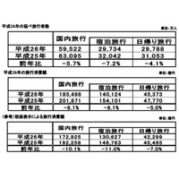 訪日外国人、前年より約30％増の約1300万人を記録……観光庁の調査 画像