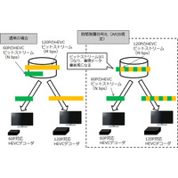 NTT、60P/120Pの同時伝送に対応するHEVCエンコードエンジンを世界初開発 画像