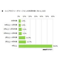 フィーチャーフォンを使うシニア、インターネット機能は「まったく使わない」が7割以上 画像