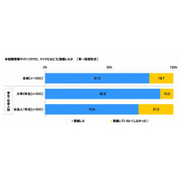 大学4年生の約9割が就職情報サイトに登録、得られる情報にギャップも……連合調べ 画像