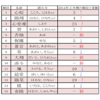 上半期赤ちゃんの名前トレンド……「心桜」「陽翔」あなたは読める？ 画像