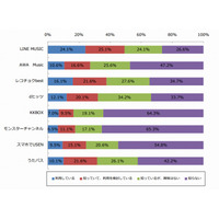 定額制音楽配信、「無料期間が終わったら解約」現状は6割以上 画像