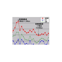 【スピード速報】首都圏と地方のアップ速度差が縮み、速度パターンも似てきた 画像