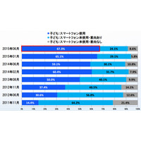 女子中学生のスマホ所有率、半年で5割から7割に増加 画像