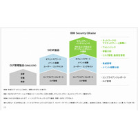 日本IBMとトレンドマイクロ、標的型攻撃対策で製品連携 画像