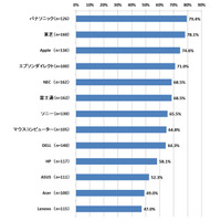 総合1位はどのメーカー？……PCサポートサービスの満足度調査 画像