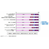 日本企業の約6割、サイバー攻撃へ基本対策を「実施済み」……ガートナー調べ 画像