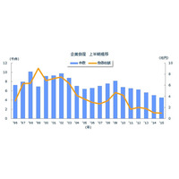 2015年上半期の倒産件数、24年ぶりの5000件割れ 画像