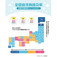 食器洗い機導入最大のメリットは「時間の短縮」……実態調査 画像