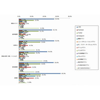 学生・会社員・主婦、もっとも利用しているアプリは「LINE」 画像