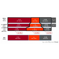 「セット割引」により、ドコモのシェアが増加する……シードPが予測 画像