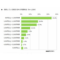 格安SIM、利用者には1000円未満のプランが人気 画像