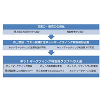 中小や地方企業のネットによる販路開拓を支援……ネッパン協議会 画像