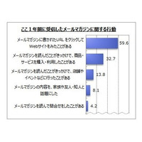 3割強が商品やサービスの購入のきっかけに……メルマガに関する調査 画像