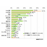 格安SIM購入、きっかけは「広告」より「Web記事」、決め手は「速度」より「安さ」 画像