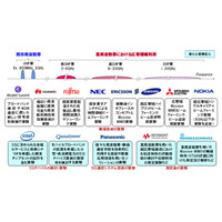 ドコモ、5Gに関する実験を拡大……新たにインテルやパナソニックが参加 画像