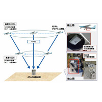 三菱電機とパスコ、航空機からの大容量通信に国内初成功……災害時活用や4K伝送に期待 画像