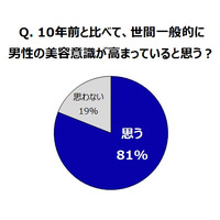 ミドル世代で高まる“美容意識”……40代男性は若々しさや格好良さを追求 画像