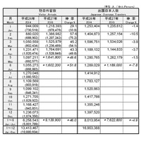 上半期の訪日外国人、過去最高の914万人に！ 画像