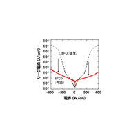 富士通研究所、次世代FeRAM用新メモリ材料を開発〜1,000億回の書き換えを実現 画像