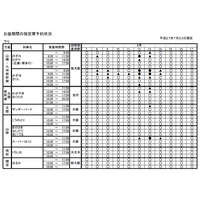 JR西日本のお盆期間中の指定席状況……満席近い日時も 画像