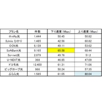 【SPEED TEST】光コラボユーザーのWi-Fi環境は？直近のデータを分析 画像