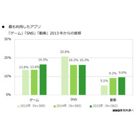 2015年上半期のスマホアプリ、「Instagram」が昨年より6.6ポイント利用者増 画像