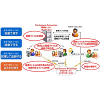 機密情報ファイルを自動で暗号化するマイナンバー対応ソリューション……東芝情報システム 画像