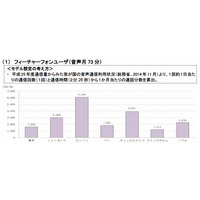 世界主要7都市の通信料金……スマホが廉価なストックホルム、FTTHが廉価な東京とソウル 画像