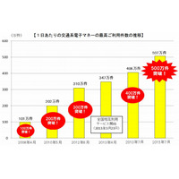 交通系電子マネー、利用件数1日あたり500万件を突破 画像