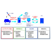 公用車の車両管理システムに「オリックス テレマティクス サービス」を導入……青森・弘前市 画像